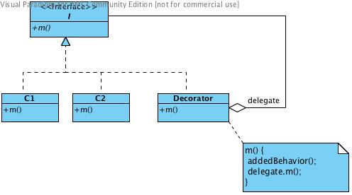 scheme for Decorator