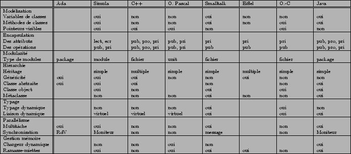 \begin{table}
\begin{tabularx}{\linewidth}{\vert l\vert\vert*{8}{X\vert}}\hline
...
...oui & non & oui & oui & oui & non & oui  \hline
\par
\end{tabularx}\end{table}