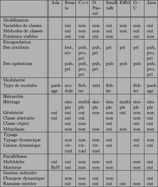 \begin{table}
\begin{tabularx}{\linewidth}{\vert l\vert\vert*{8}{X\vert}}\hline
...
... oui & non & oui & oui & oui & non & oui \\ \hline
\par\end{tabularx}\end{table}