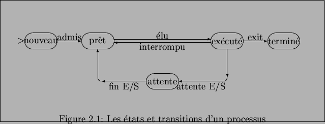 \begin{automate}[ct]{400}{150}{Les tats et transitions d'un processus}{1}(20,5)...
... E/S}
\trans{trois}{cinq}{exit}
\trans{quatre}{deux}{fin E/S}
\par\end{automate}